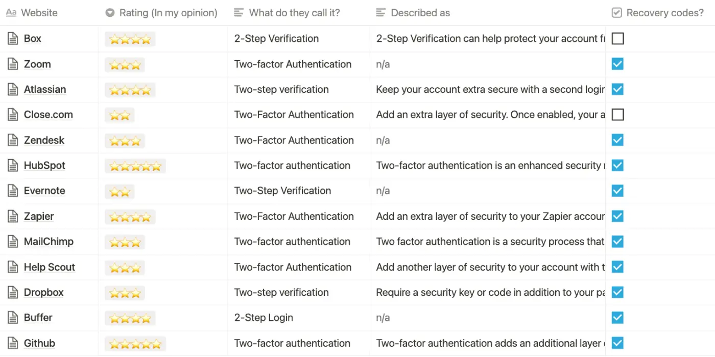 Screenshot of table organizing research findings