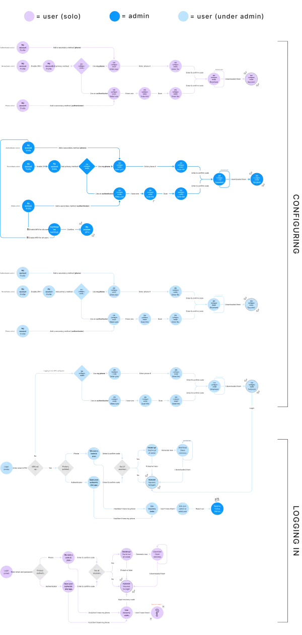 Flowcharts to brainstorm the 2FA information architecture