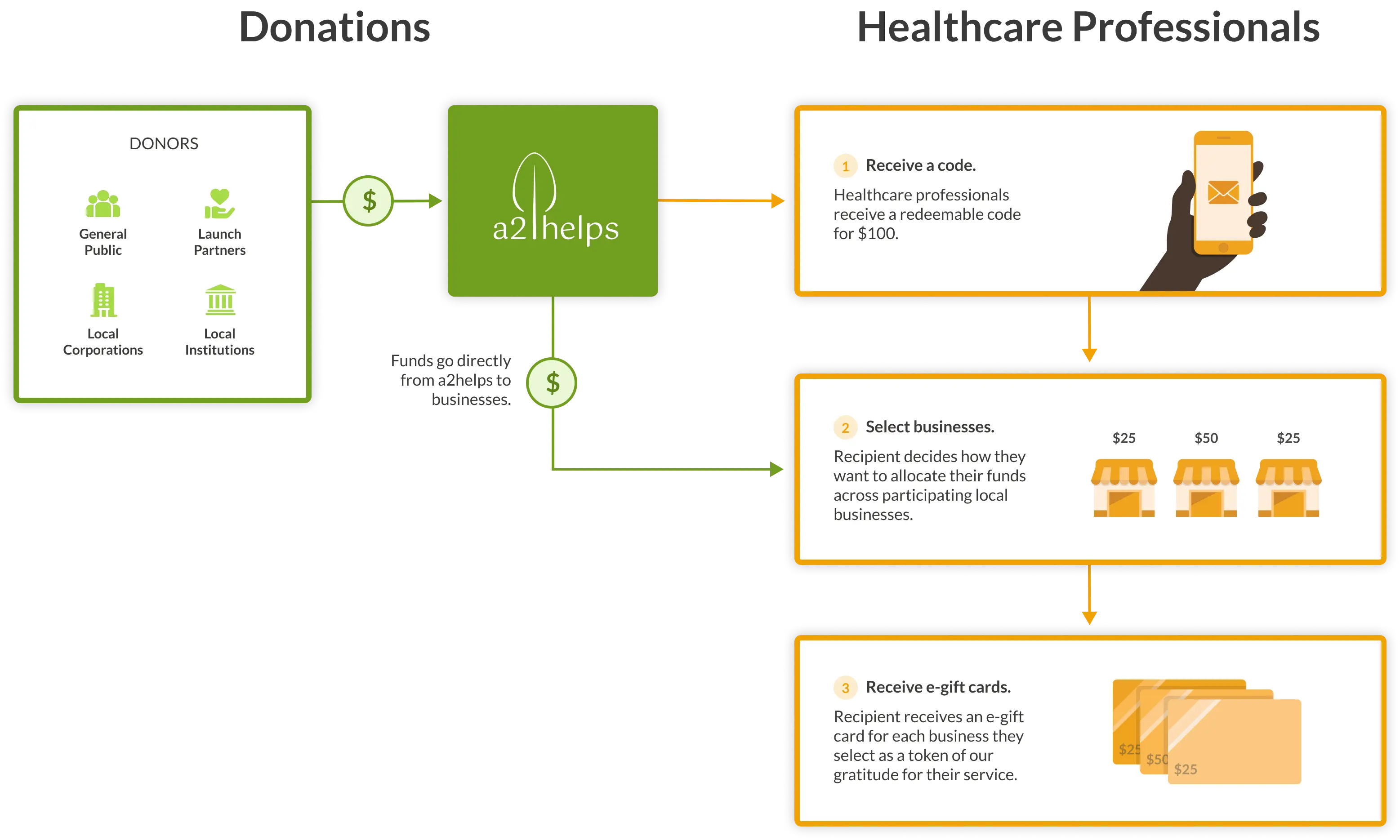 A diagram explaining how donations make their way to healthcare professionals and local businesses