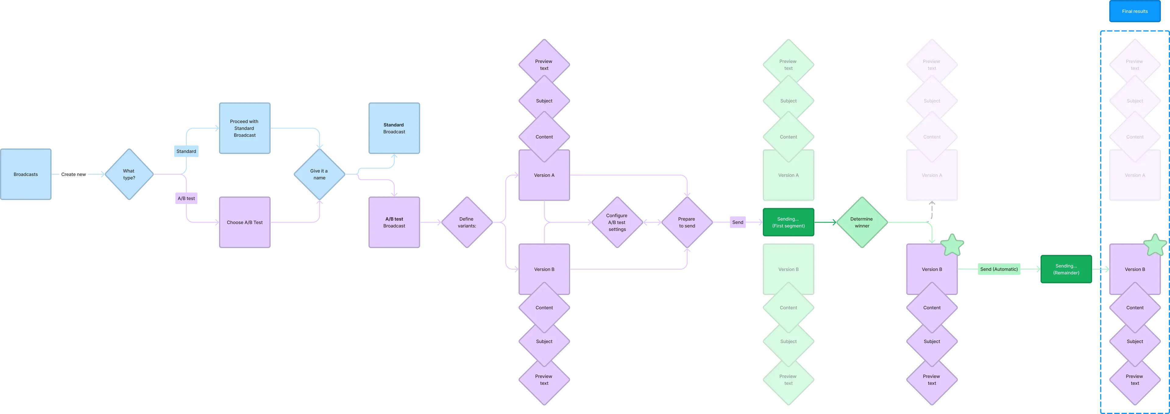 A flowchart detailing the information architecture brainstorming for integrating A/B testing into the current message-sending infrastructure. 