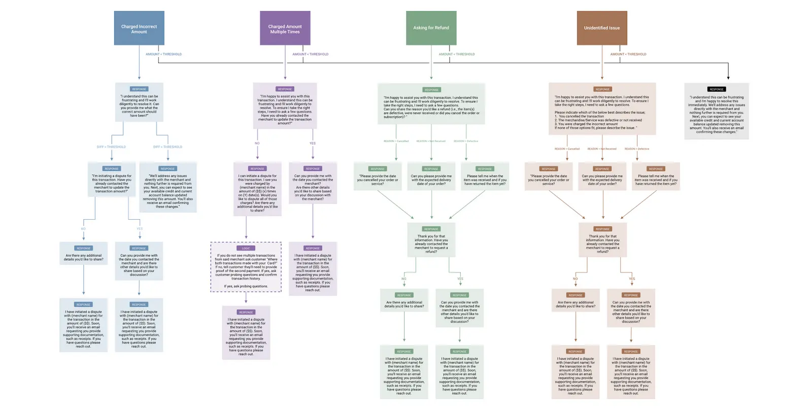 A flowchart for determining the conversational flow of the virtual assistant