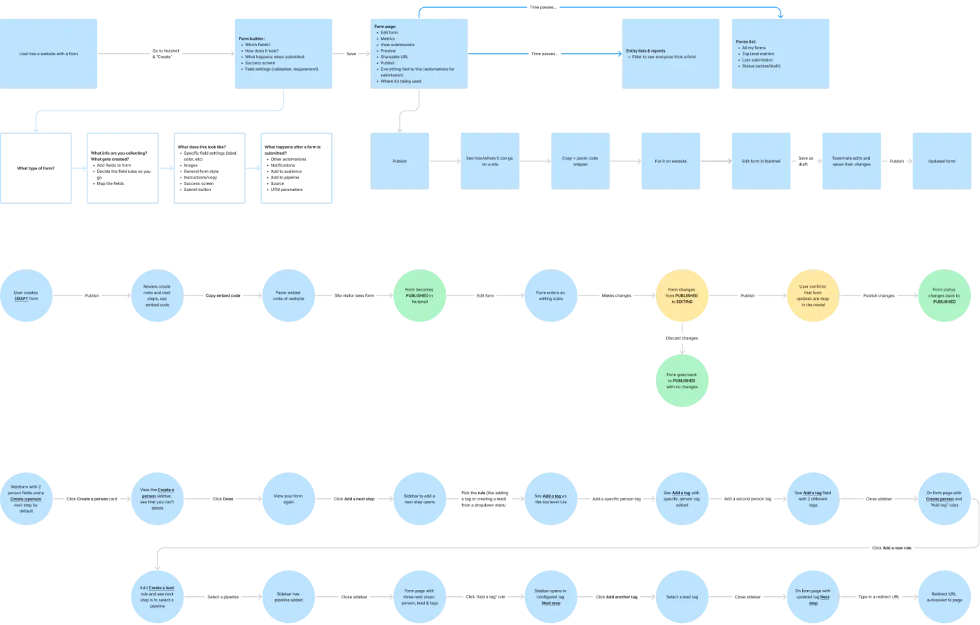 A bird's-eye view of early information architecture diagrams for Nutshell's web form builder. The diagrams outline the flow of creating, publishing, and editing forms