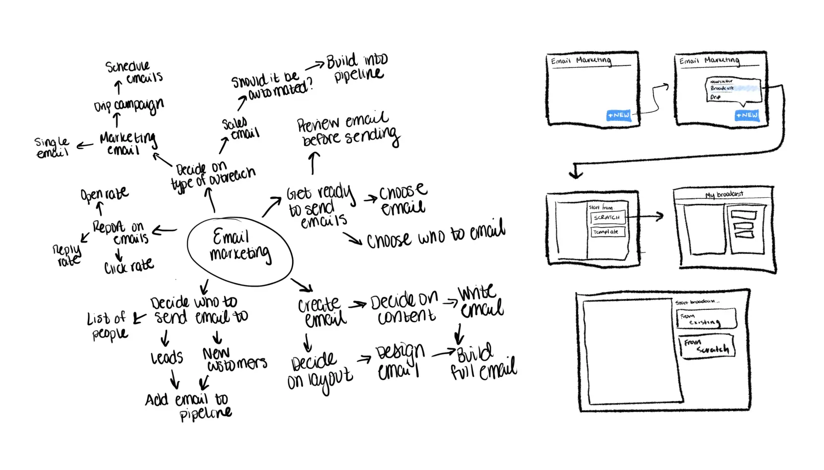 A hand-drawn sketch of a mind-map with 'Email marketing' as the central node. To the right are some sketches showing a proposed flow for creating a new broadcast email.