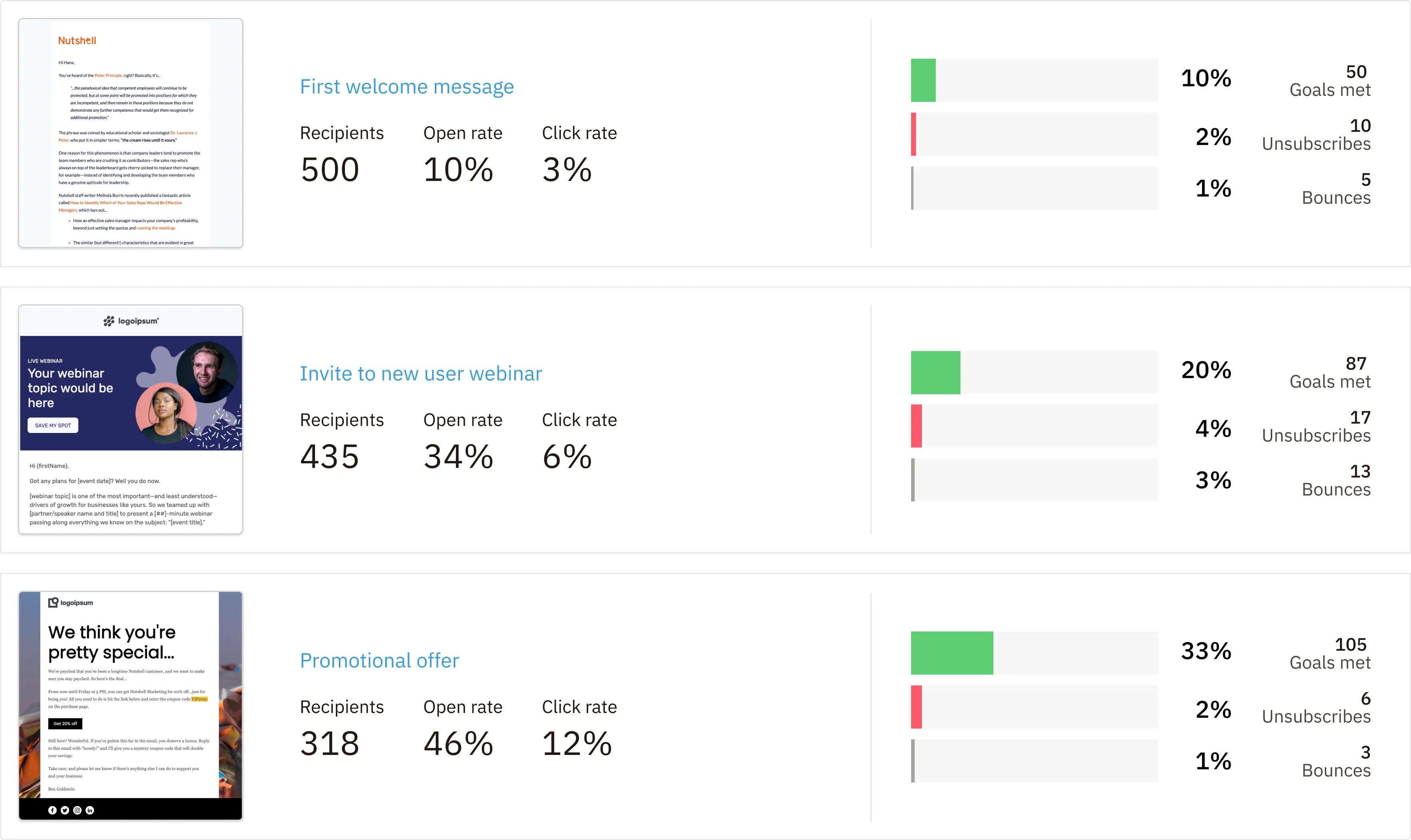 Three UI elements showcasing engagement metrics for different messages within a drip sequence and their individual performance.