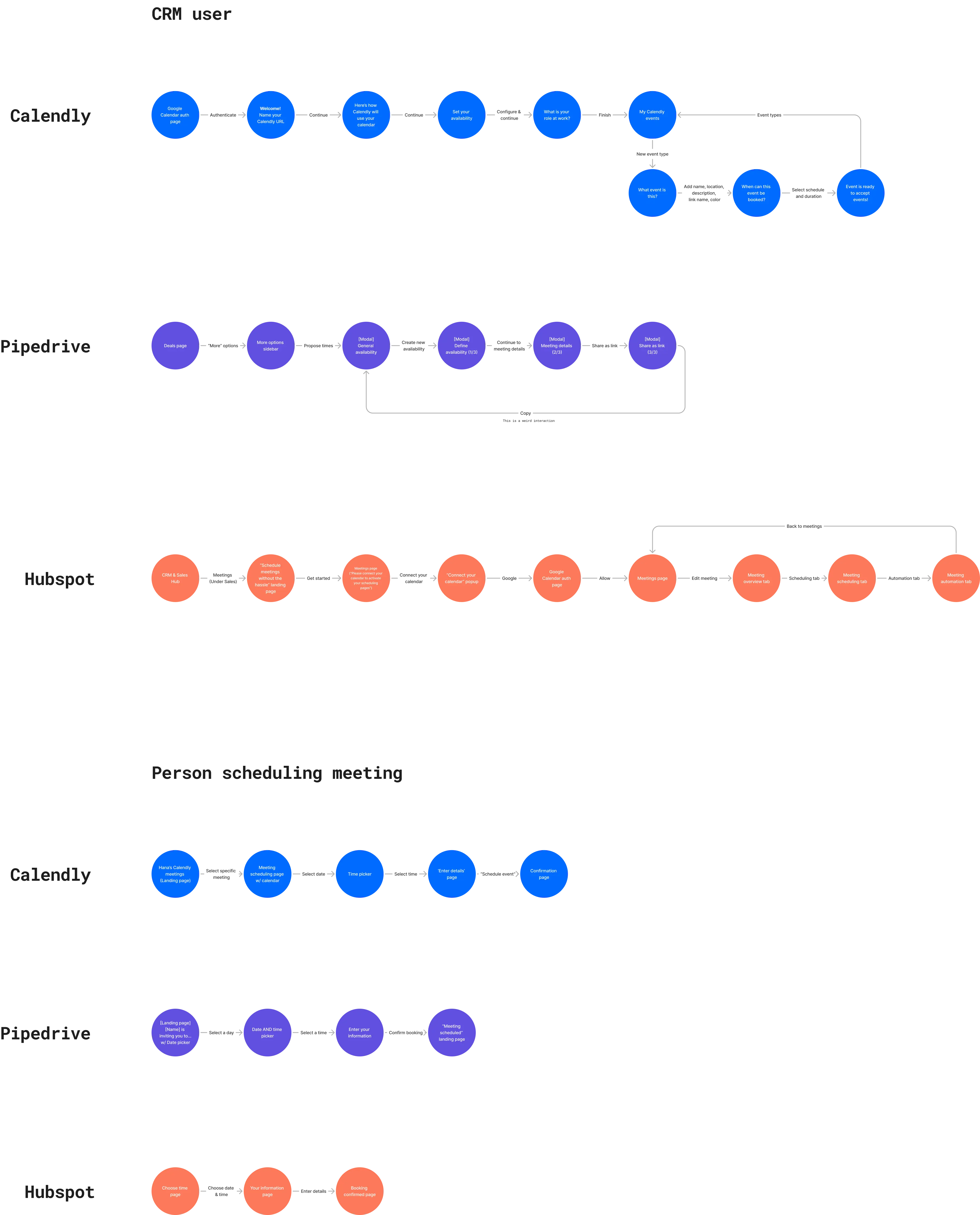 A chart displaying high-level user flows for scheduling meetings across three competitors: Calendly, Pipedrive, and HubSpot. The flows are divided into two sections: CRM user and person scheduling meeting, highlighting the steps involved in each platform's process to identify patterns and gaps in the user experience.